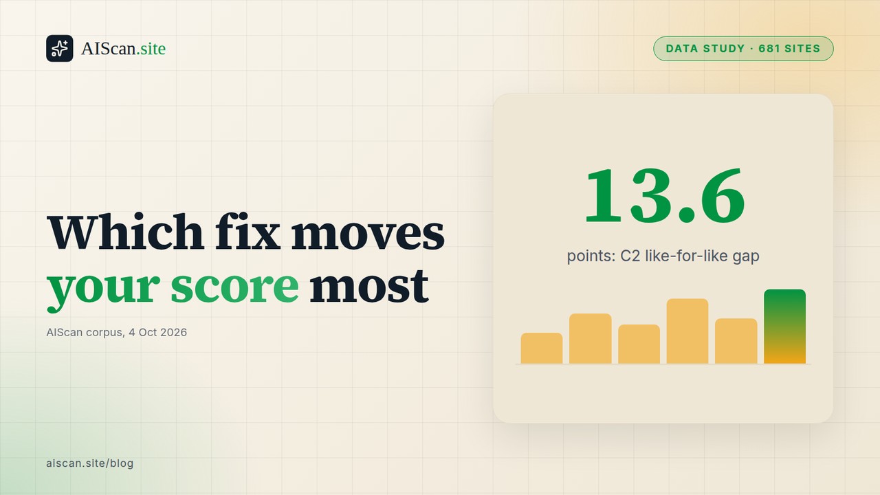 AIScan data study cover: headline 'Which fix moves your score most' beside the figure 13.6 and a bar chart motif, 681 sites