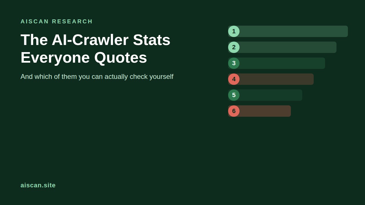 Illustration of six rungs on a reproducibility ladder for AI-crawler statistics, from a green checkmark rung down to a coral not-reproducible rung, on a dark green background, aiscan.site