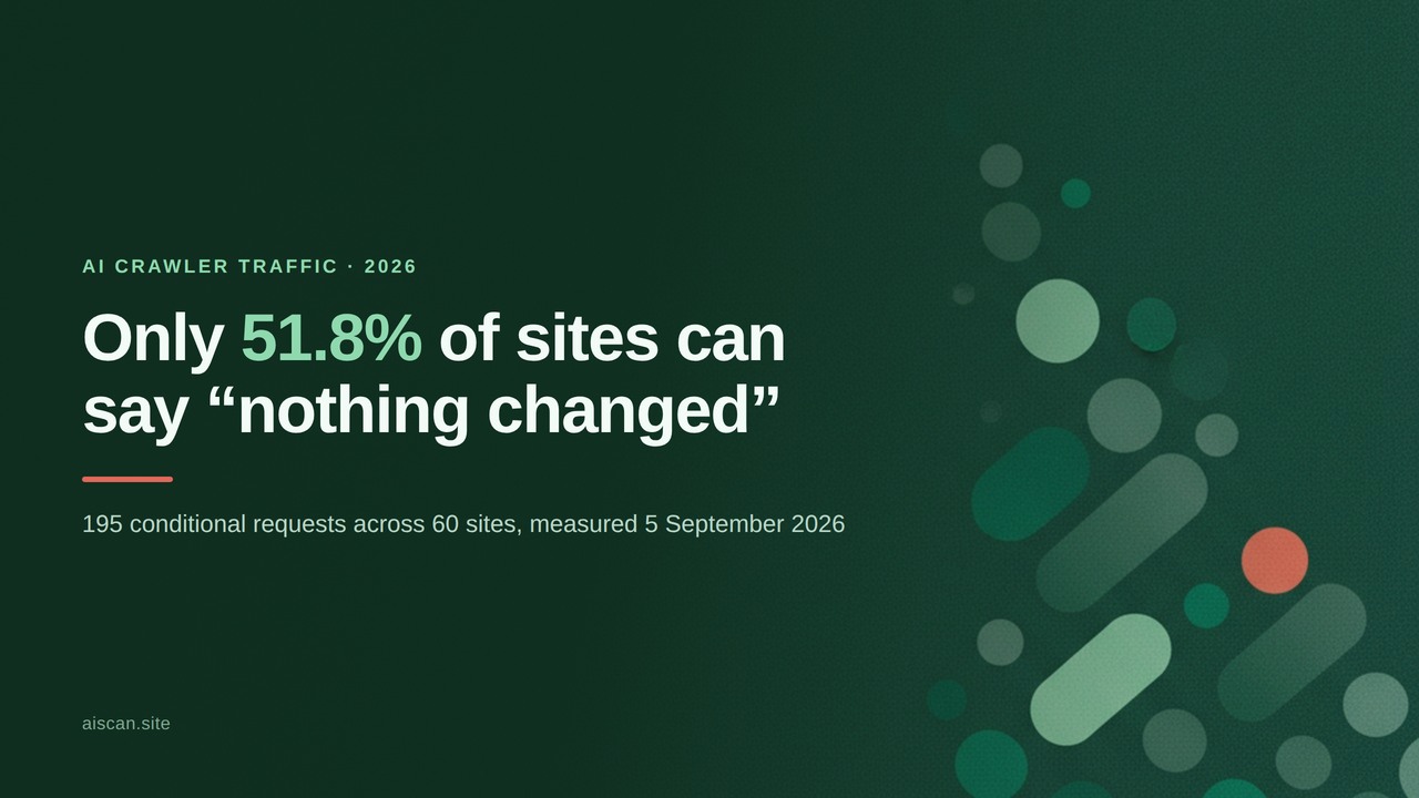 Dark green cover reading Only 51.8% of sites can say nothing changed, with the subtitle 195 conditional requests across 60 sites measured 5 September 2026 and abstract green shapes on the right.