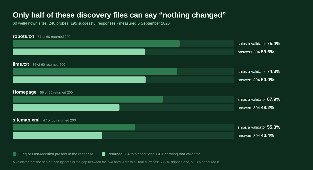Bar chart comparing, for robots.txt, llms.txt, homepages and sitemap.xml, the share of 60 sites that ship an ETag or Last-Modified header against the share that actually answer 304 to a conditional request.