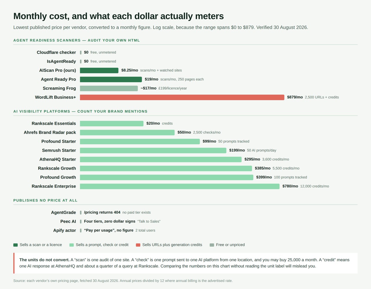 Monthly cost of AI readiness scanners and AI visibility platforms on a log scale, each bar labelled with the unit it meters, plus three vendors that publish no price