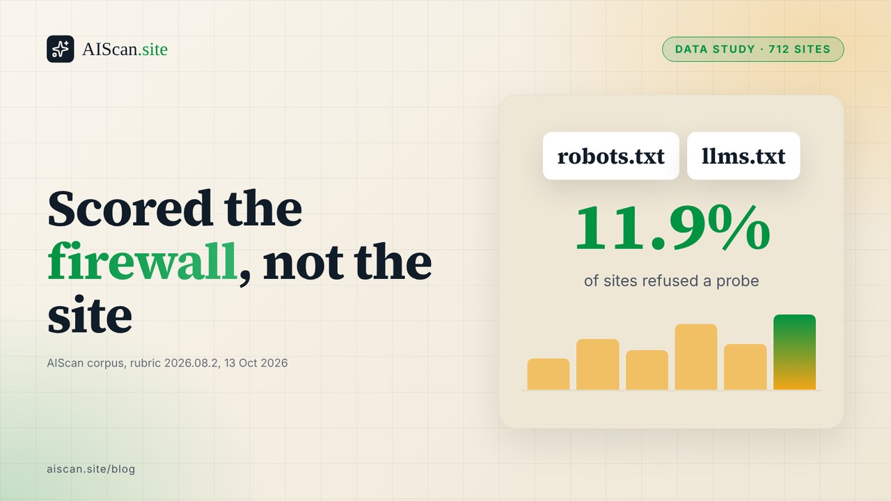 Data study cover: headline 'Scored the firewall, not the site' beside the figure 11.9% of sites refused a probe, with robots.txt and llms.txt chips