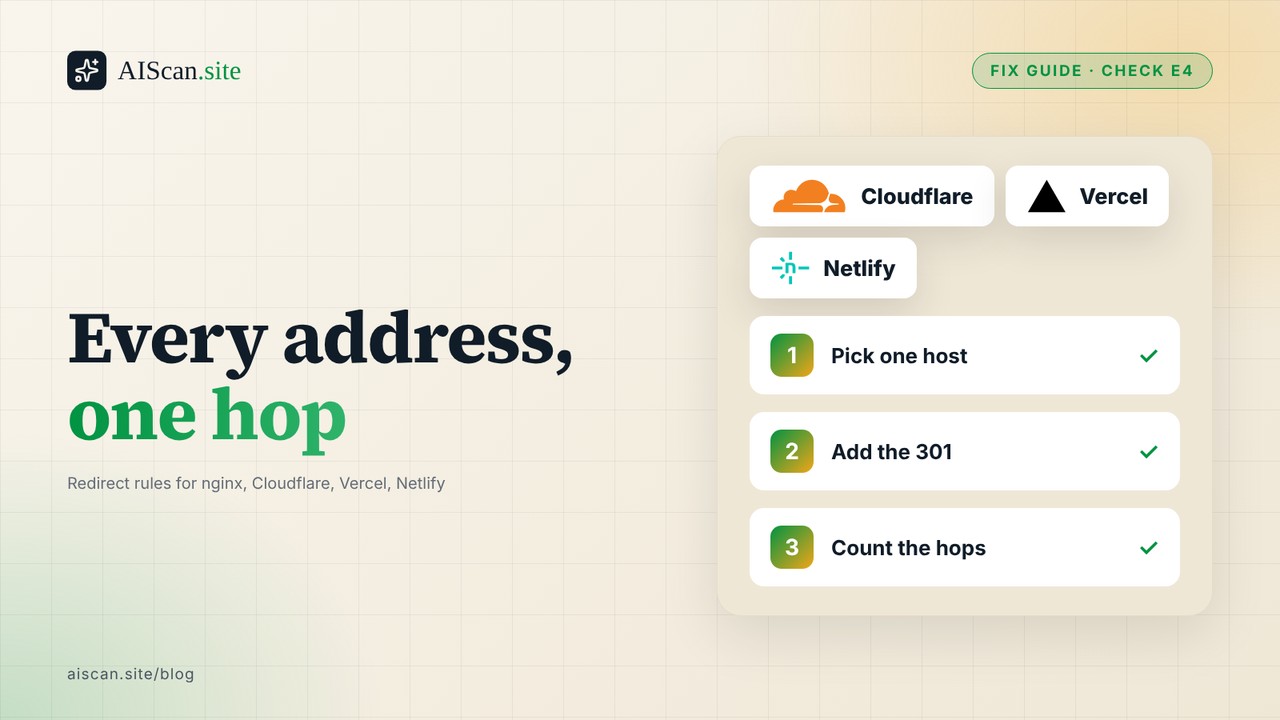 AIScan cover: headline 'Every address, one hop' with Cloudflare, Vercel and Netlify logos and three steps: pick one host, add the 301, count the hops.