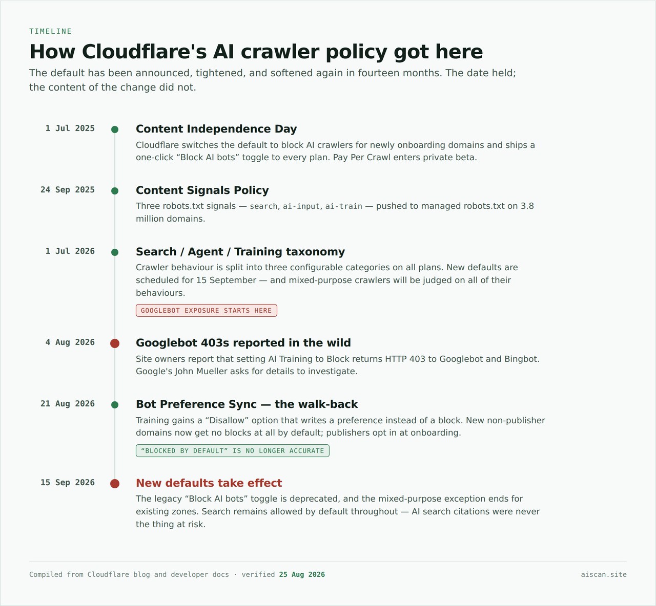 Timeline of Cloudflare AI crawler policy. 1 July 2025 Content Independence Day. 24 September 2025 Content Signals Policy. 1 July 2026 the Search, Agent and Training taxonomy, where Googlebot exposure starts. 4 August 2026 Googlebot 403s reported in the wild. 21 August 2026 Bot Preference Sync walks the default back. 15 September 2026 the new defaults take effect.