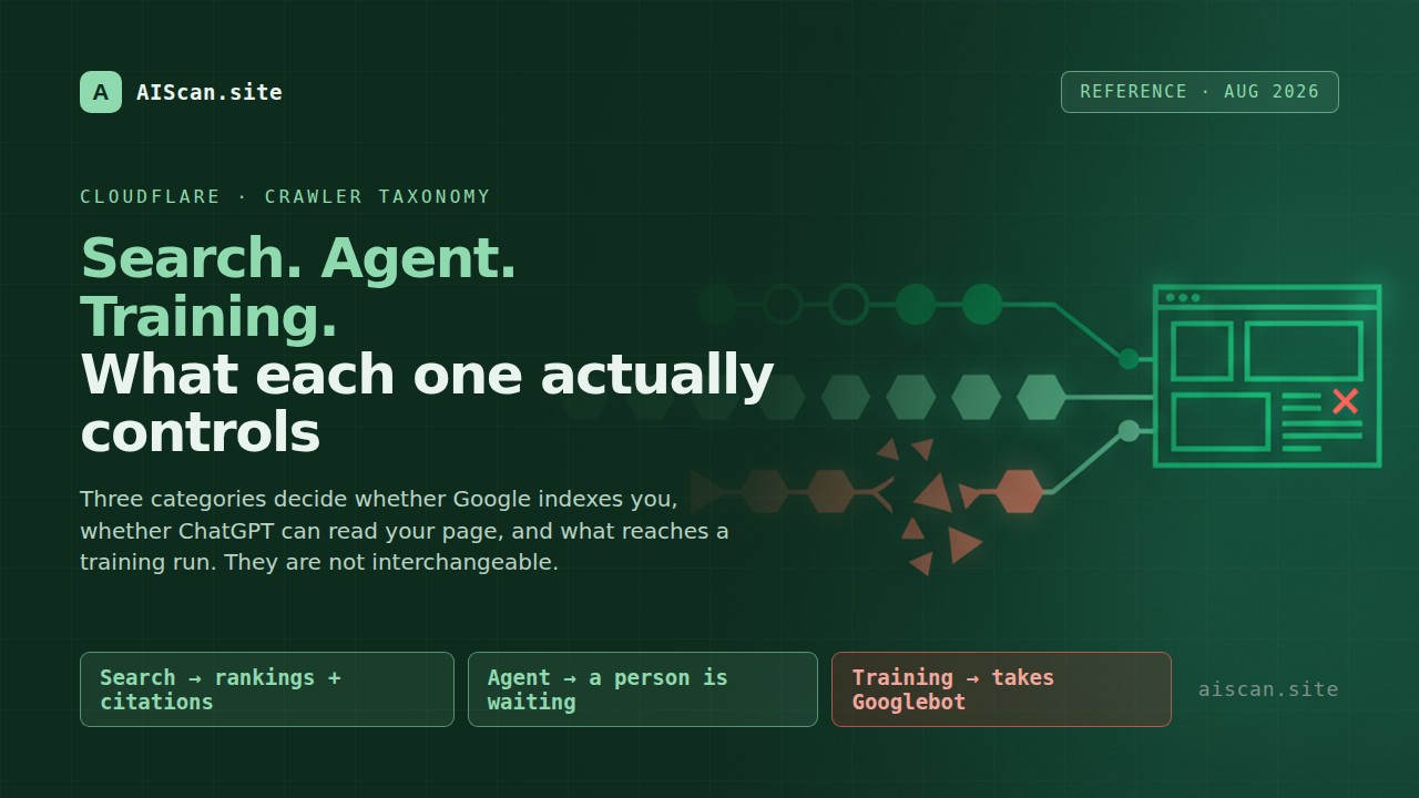 Green AIScan cover: three lanes of geometric nodes feeding a website wireframe, one lane dimmed red. Search, Agent, Training and what each one controls.