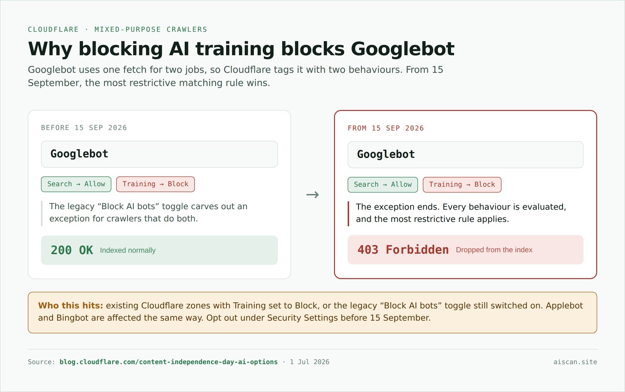 Diagram comparing Googlebot before and after 15 September 2026. Googlebot carries both a Search behaviour tag set to Allow and a Training behaviour tag set to Block. Before the date the legacy Block AI bots toggle exempts mixed-purpose crawlers and Googlebot receives 200 OK and is indexed normally. From the date the exemption ends, the most restrictive matching rule applies, and Googlebot receives 403 Forbidden and is dropped from the index.