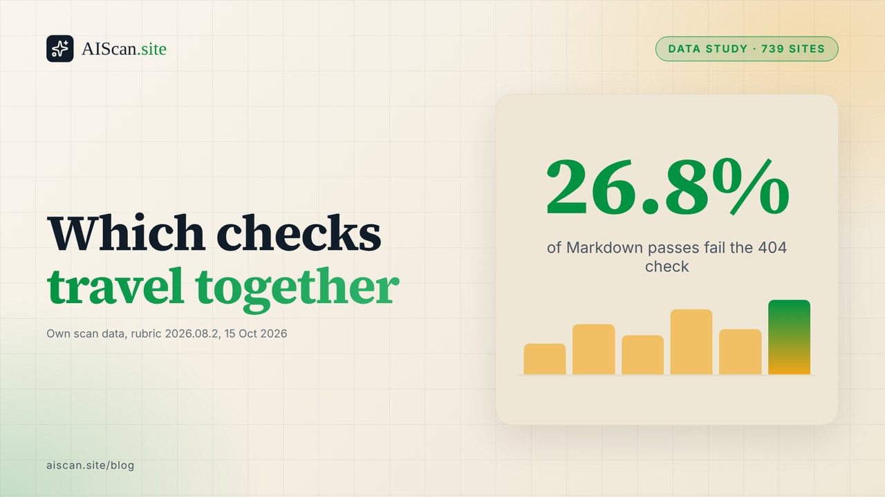 Data study cover: headline 'Which checks travel together' beside the figure 26.8% of Markdown passes fail the 404 check, with a bar chart motif