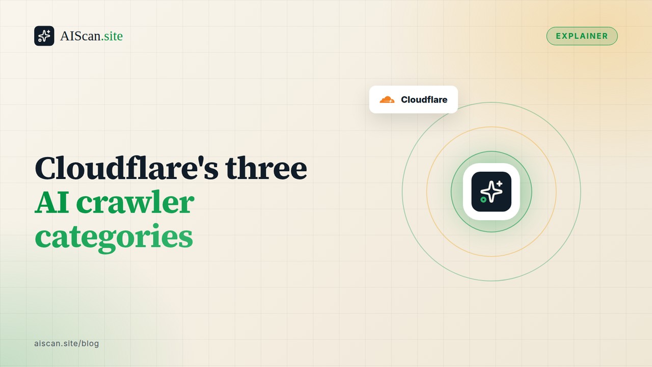 Cloudflare's three AI crawler categories, with the Cloudflare logo — AIScan cover