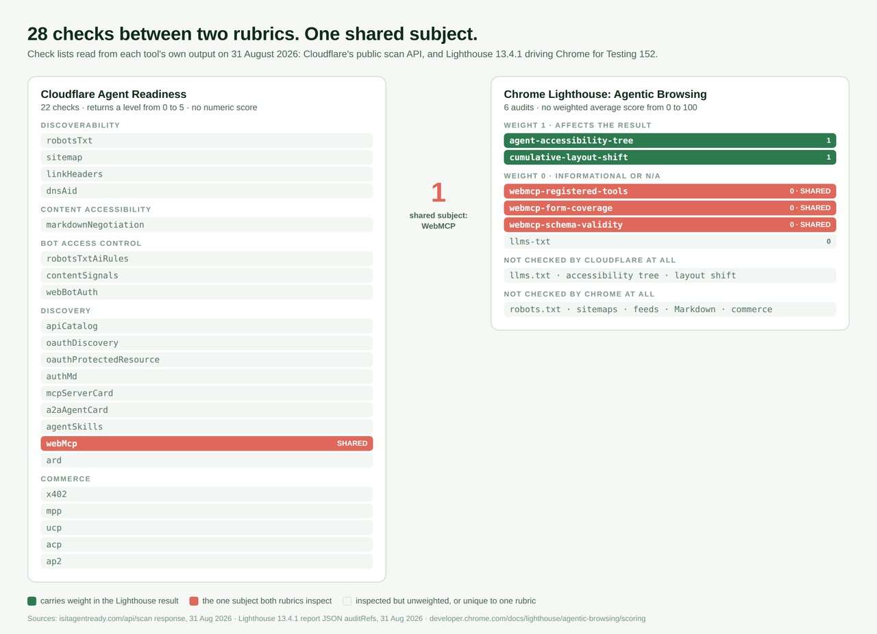 Cloudflare's 22 agent readiness checks listed beside Chrome's 6 Lighthouse agentic browsing audits, with the WebMCP checks highlighted as the only shared subject and the audit weights marked