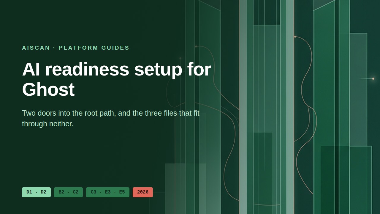 AI readiness setup for Ghost: two open doorways and one sealed doorway in a deep green abstract scene, with AIScan check IDs D1, D2, B2, C2, C3, E3 and E5 listed below.