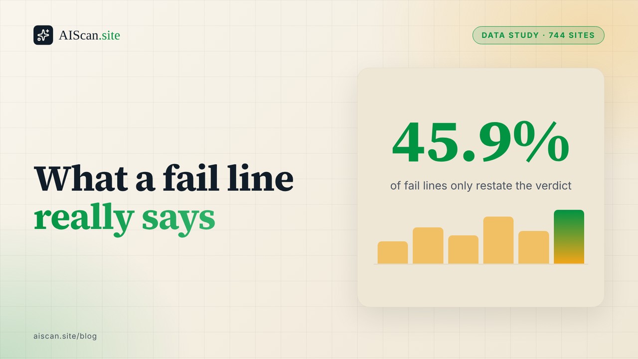 Data study cover: headline 'What a fail line really says' beside the figure 45.9% of fail lines only restate the verdict, with a bar chart motif, AIScan.site logo top left