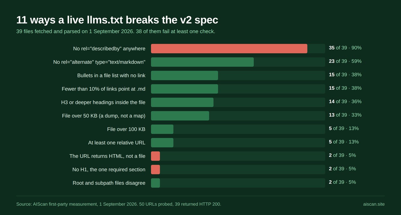 Bar chart of 11 llms.txt spec violations across 39 live files, 1 September 2026.