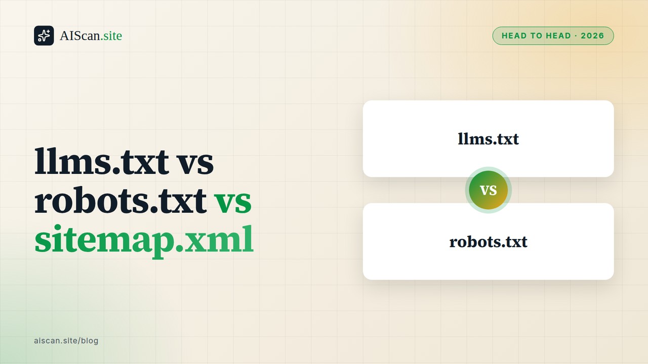 llms.txt vs robots.txt vs sitemap.xml, with the llms.txt, robots.txt logos — AIScan cover