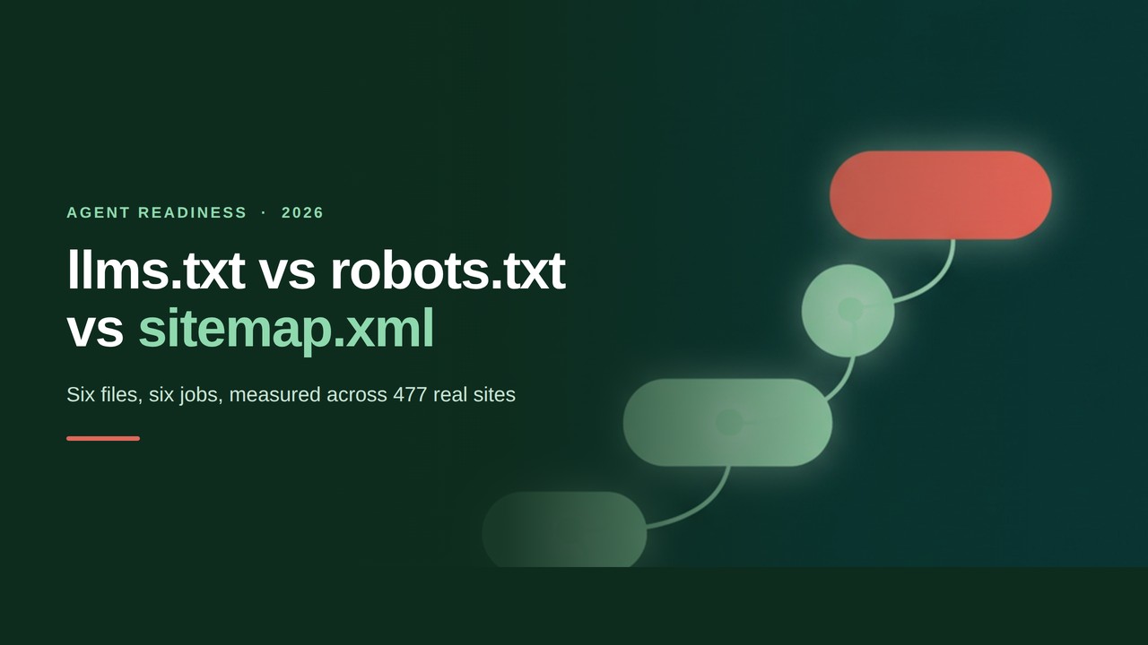 Dark green cover graphic reading llms.txt vs robots.txt vs sitemap.xml, six files six jobs, measured across 477 real sites, with an abstract rising staircase of green and coral shapes