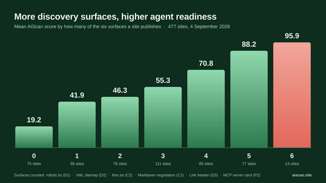 Mean AIScan score rising from 19.2 to 95.9 as sites publish more of the six discovery surfaces, across 477 sites measured on 4 September 2026