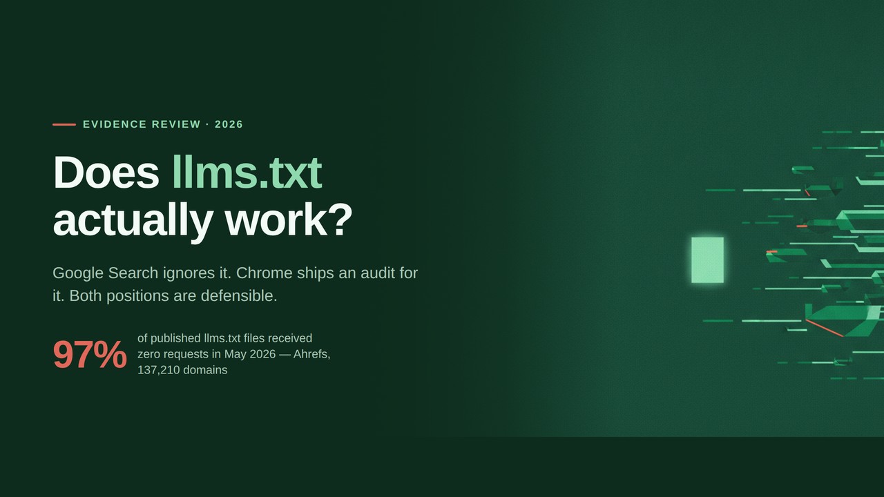 Cover graphic for an evidence review asking whether llms.txt actually works, noting Google Search ignores it, Chrome audits it, and 97% of files received zero requests in May 2026.