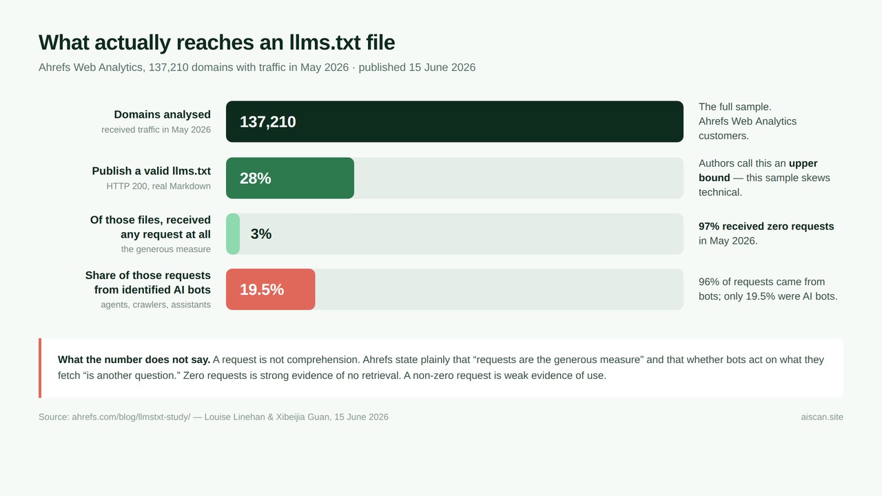 Bar chart of the Ahrefs llms.txt study: 137,210 domains analysed, 28% publish a valid file, only 3% of those files received any request in May 2026, and just 19.5% of those requests came from identified AI bots.