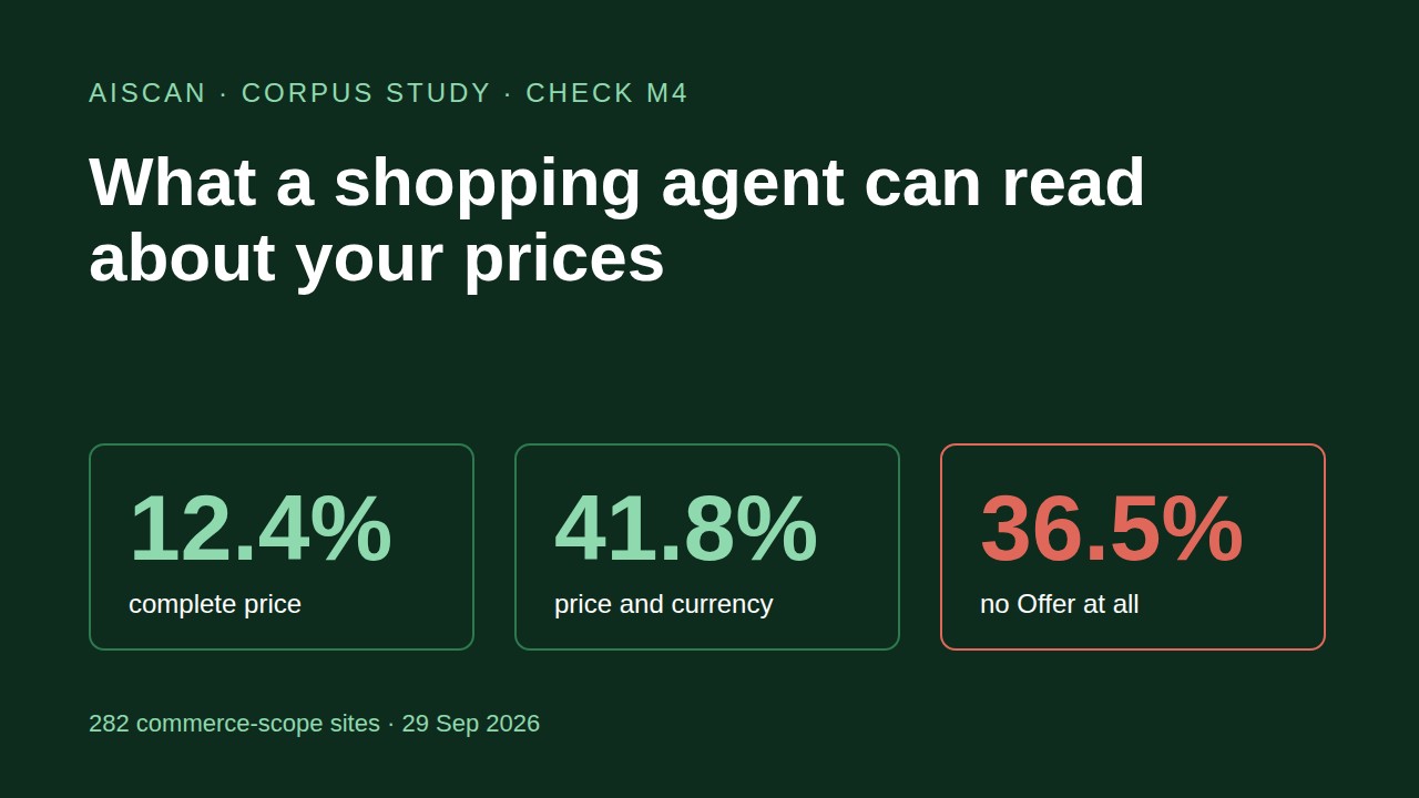 Three stats on a dark green card: 12.4% complete price, 41.8% price and currency, 36.5% no Offer, across 282 commerce sites.