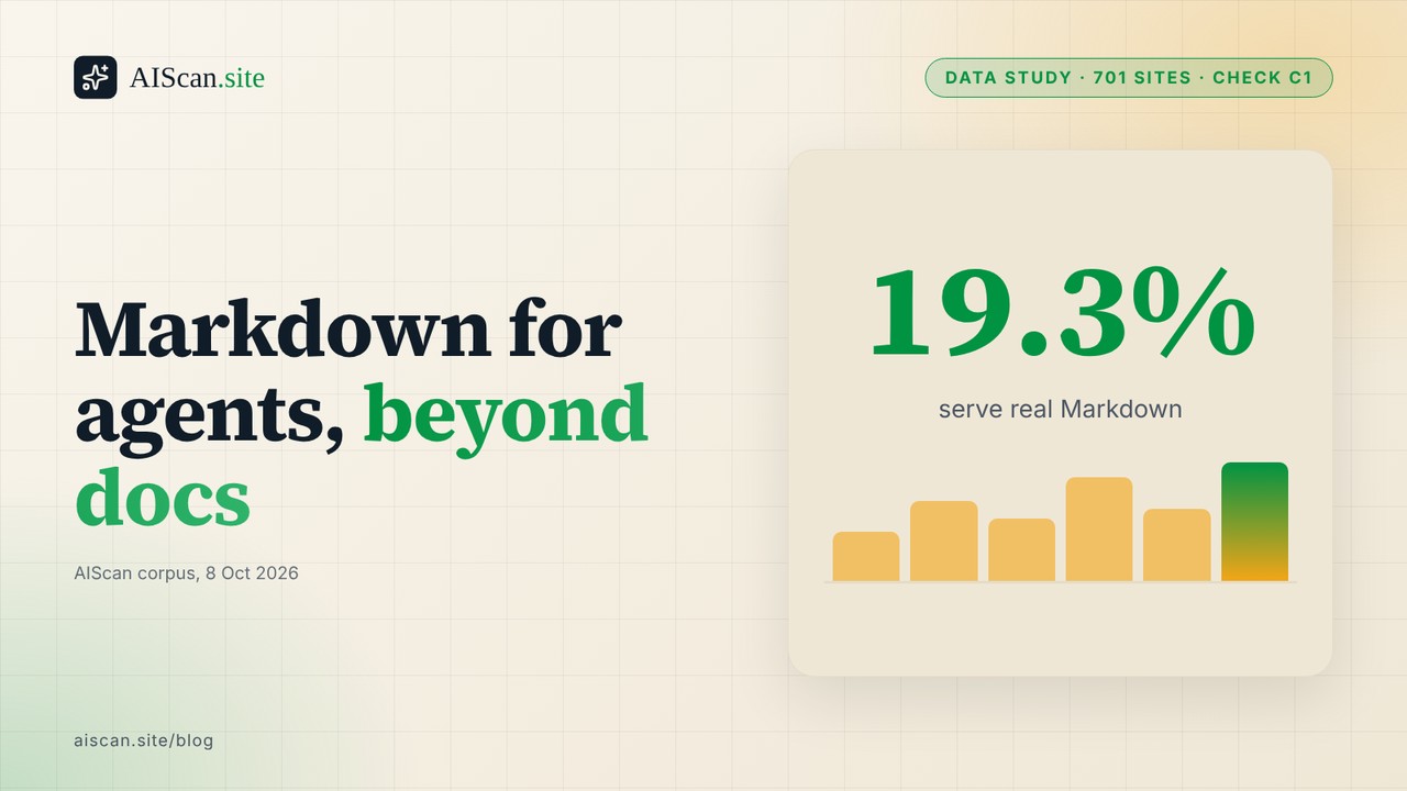 AIScan data study cover: headline 'Markdown for agents, beyond docs' with the figure 19.3% of sites serving real Markdown, from 701 sites measured.