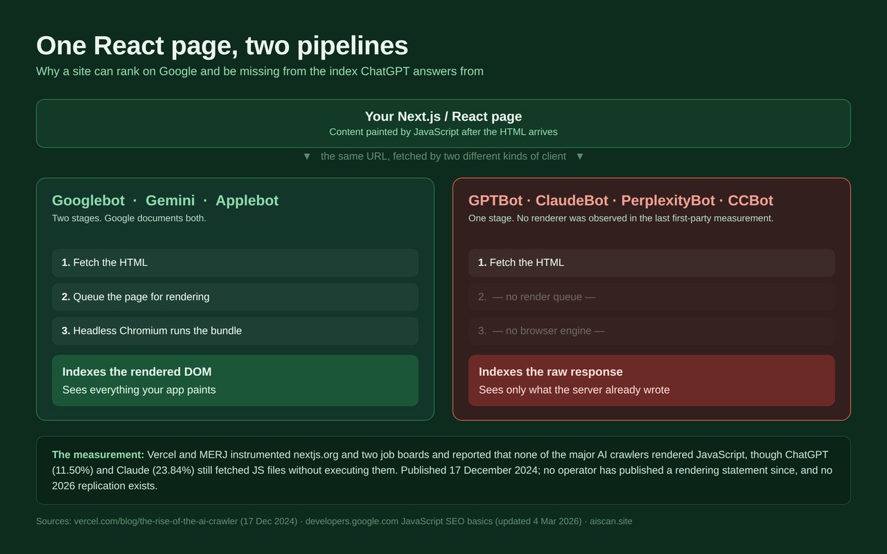Two pipelines for the same React page: Googlebot fetches, queues and renders with headless Chromium, then indexes the rendered DOM. GPTBot, ClaudeBot, PerplexityBot and CCBot fetch and index the raw response with no render step.
