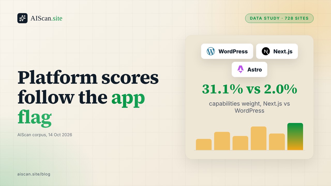 Data study cover: headline 'Platform scores follow the app flag' beside the figure 31.1% vs 2.0% capabilities weight, Next.js vs WordPress, with WordPress, Next.js and Astro logo chips