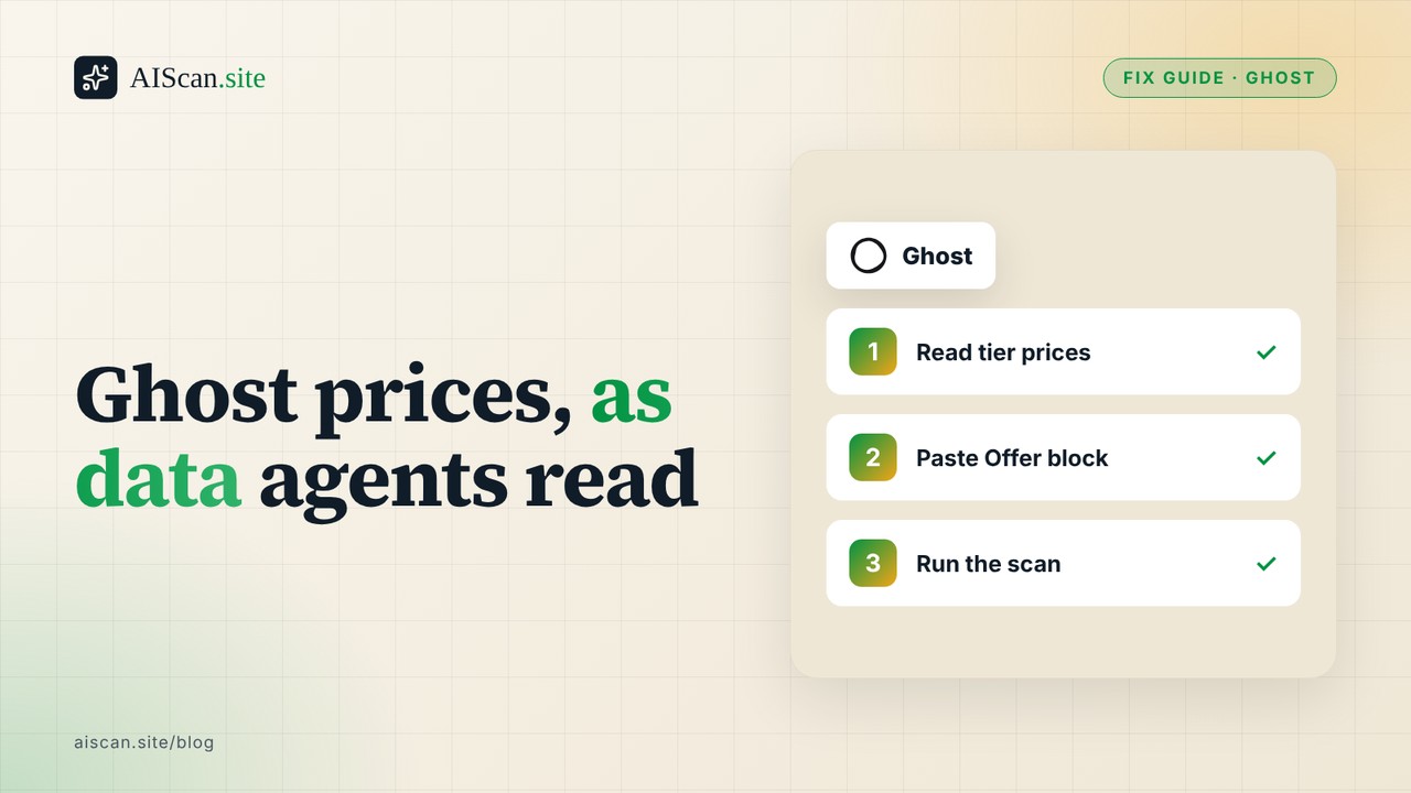 AIScan fix guide cover: Ghost prices, as data agents read. Ghost logo above three steps: read tier prices, paste Offer block, run the scan.