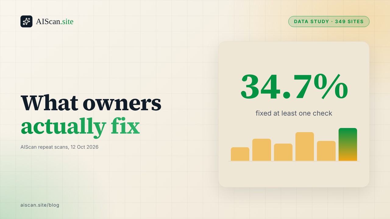 Data study cover: headline 'What owners actually fix' beside the figure 34.7% of repeat-scanned hosts fixed at least one check