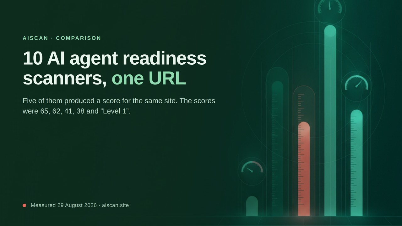 Bar chart of five AI agent readiness scanner scores for stripe.com, from 65 down to Level 1, beside a table adjudicating three disagreements between the scanners.