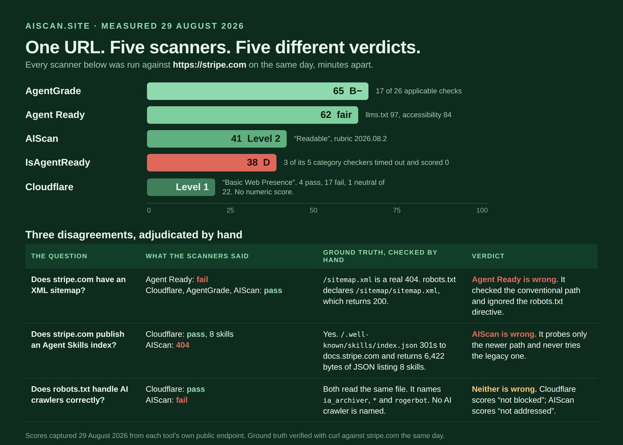 Bar chart comparing five AI agent readiness scanner scores for stripe.com, and a table adjudicating three disagreements between them