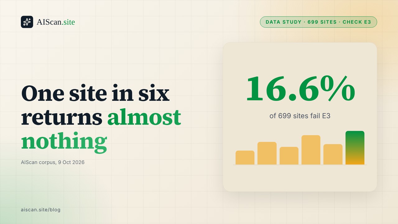 AIScan data study cover: headline 'One site in six returns almost nothing' with the figure 16.6% of 699 sites failing check E3.