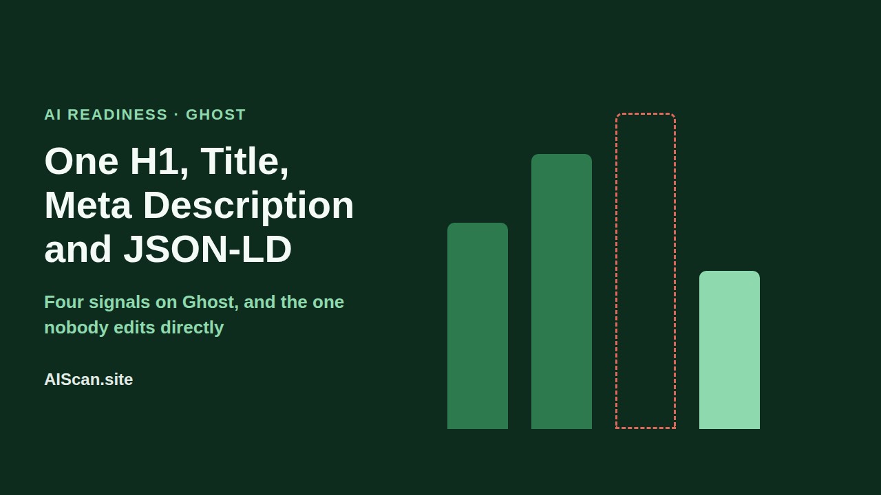 Textless illustration of four green bars representing Ghost's title, meta description, JSON-LD and h1 signals, with one bar shown as a dashed outline to mark the signal with no direct override.