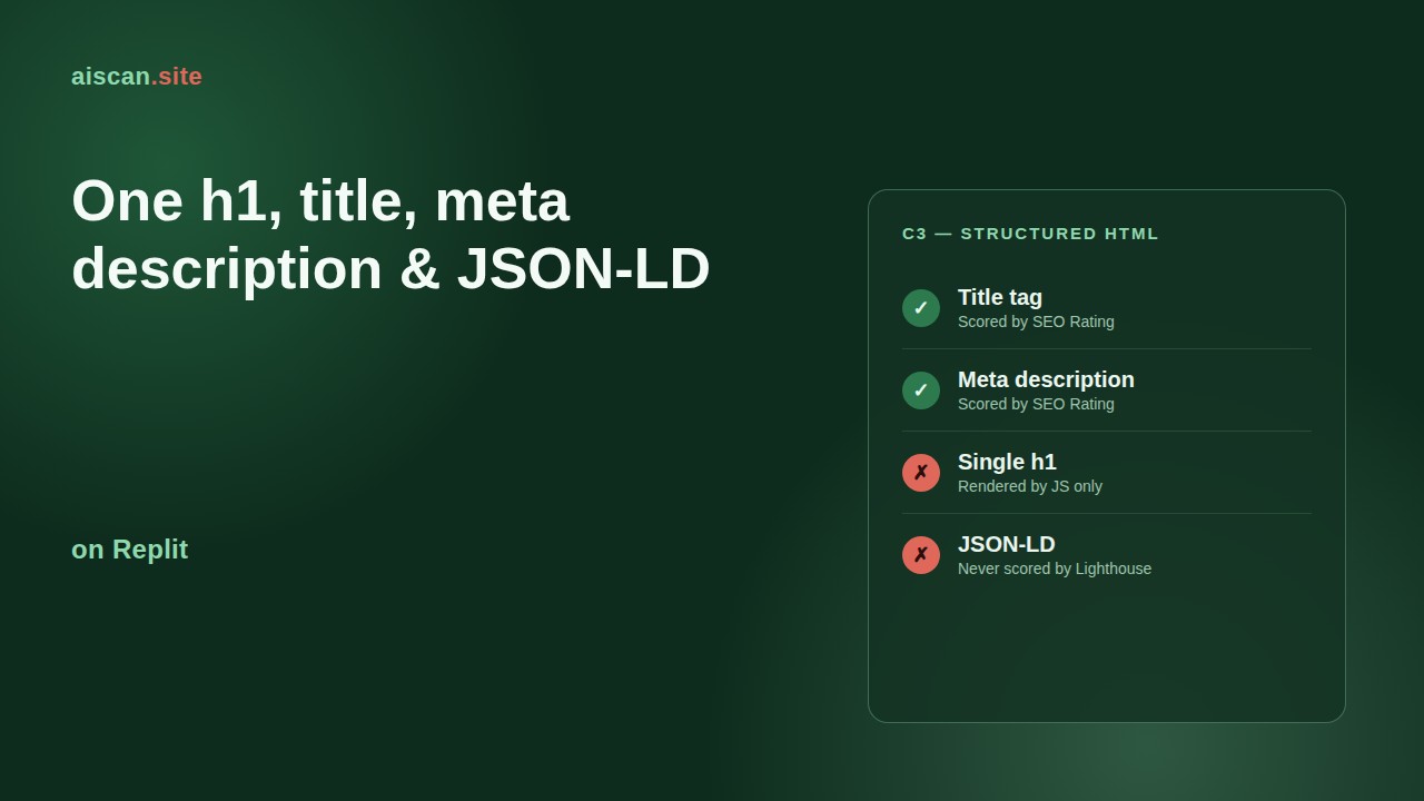 Dark green cover graphic reading One h1, title, meta description and JSON-LD on Replit, with a checklist showing title and meta passing and h1 and JSON-LD failing, and the aiscan.site wordmark.