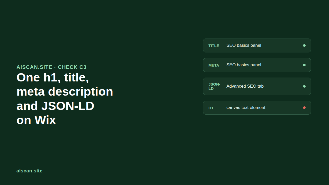Dark green cover graphic reading One h1, title, meta description and JSON-LD on Wix, with a four-row checklist for title, meta, JSON-LD and h1 and the aiscan.site wordmark.