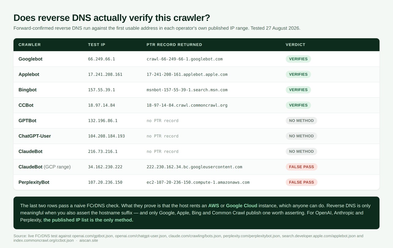 Forward-confirmed reverse DNS tested against nine AI crawler IP ranges on 27 August 2026: Googlebot, Applebot, Bingbot and CCBot verify; GPTBot, ChatGPT-User and ClaudeBot return no PTR record; ClaudeBot's Google Cloud range and PerplexityBot return generic cloud hostnames that produce a false pass.
