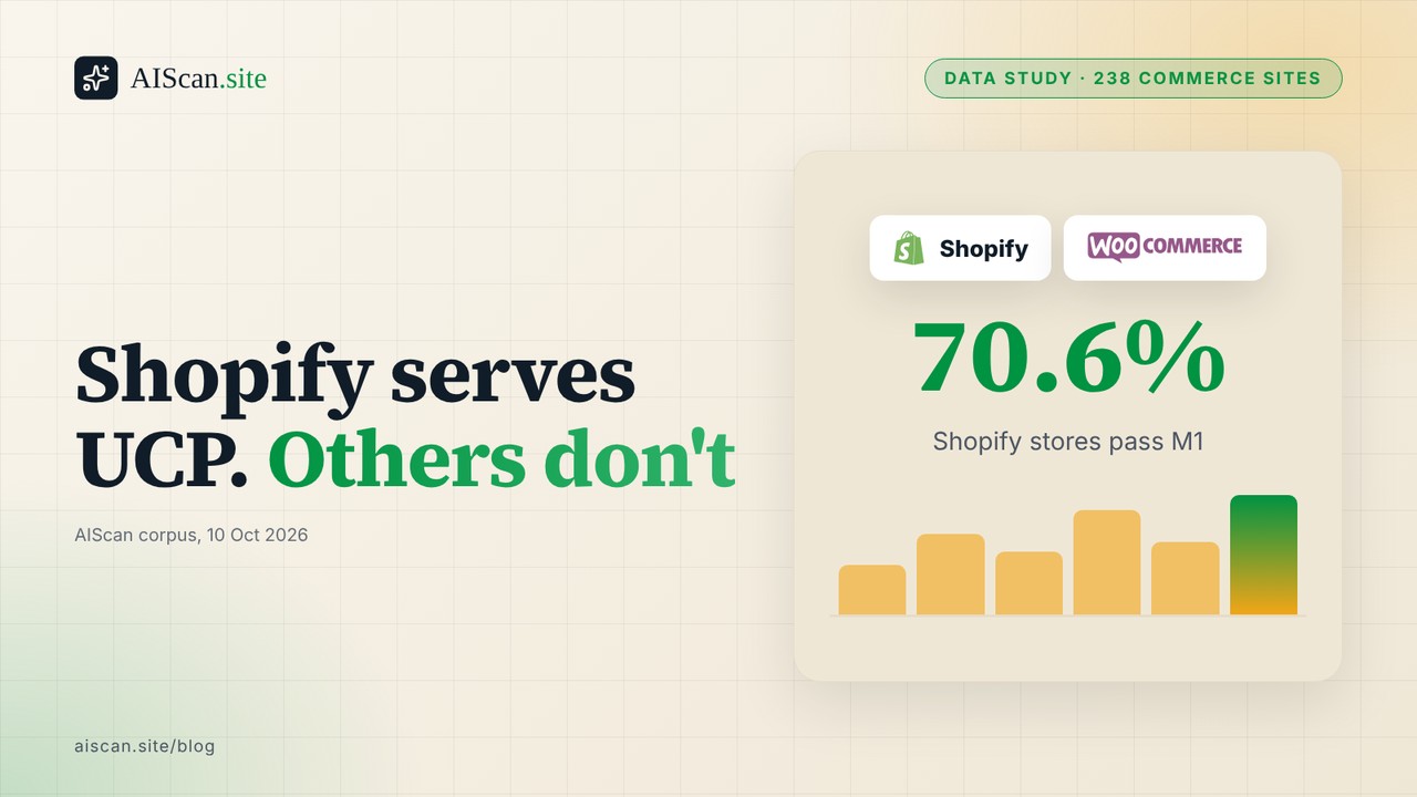 AIScan cover: Shopify serves UCP, others don't. 70.6% of Shopify stores pass M1, with Shopify and WooCommerce logos.