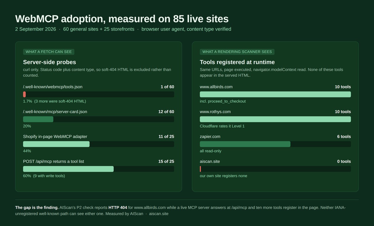 WebMCP adoption measured across 85 live sites on 2 September 2026: server-side probes versus tools registered at runtime