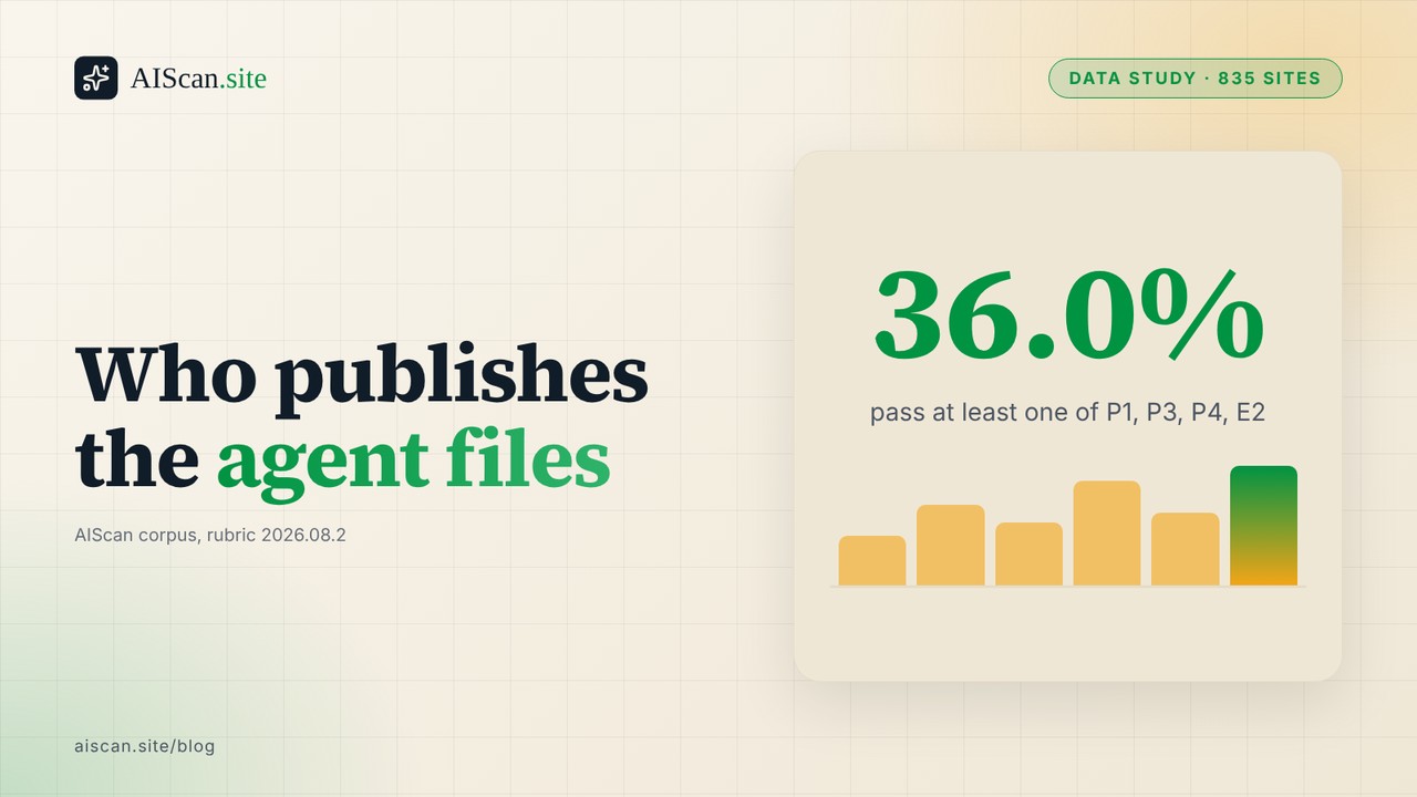 AIScan data study cover: Who publishes the agent files, 36.0% pass at least one of P1, P3, P4, E2, 835 sites